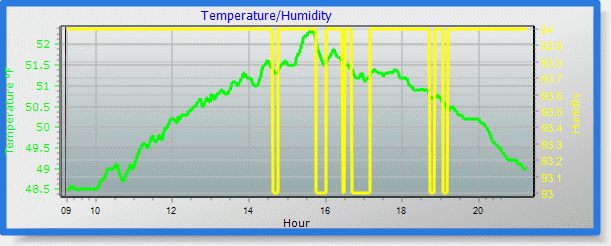 temp/humidity graph