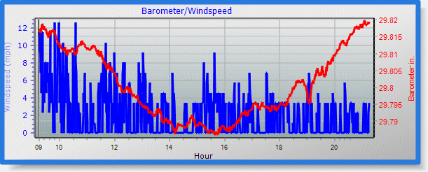 barometer graph
